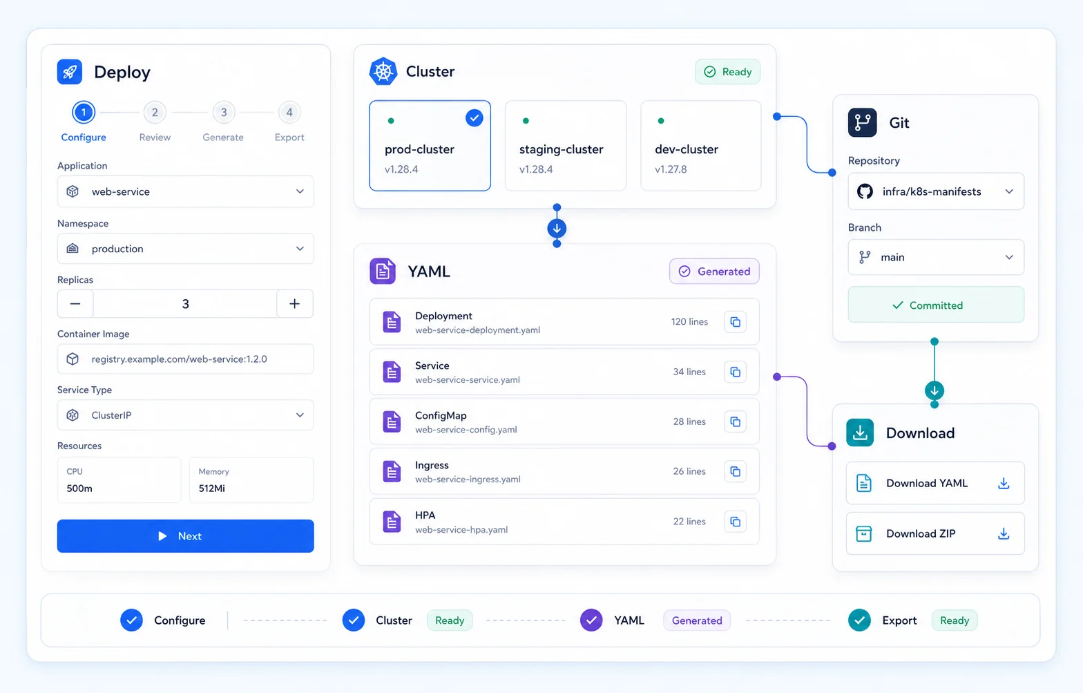 KrevoPilot Deploy workflow showing guided configuration, cluster detection, generated Kubernetes YAML, Git and download destinations.