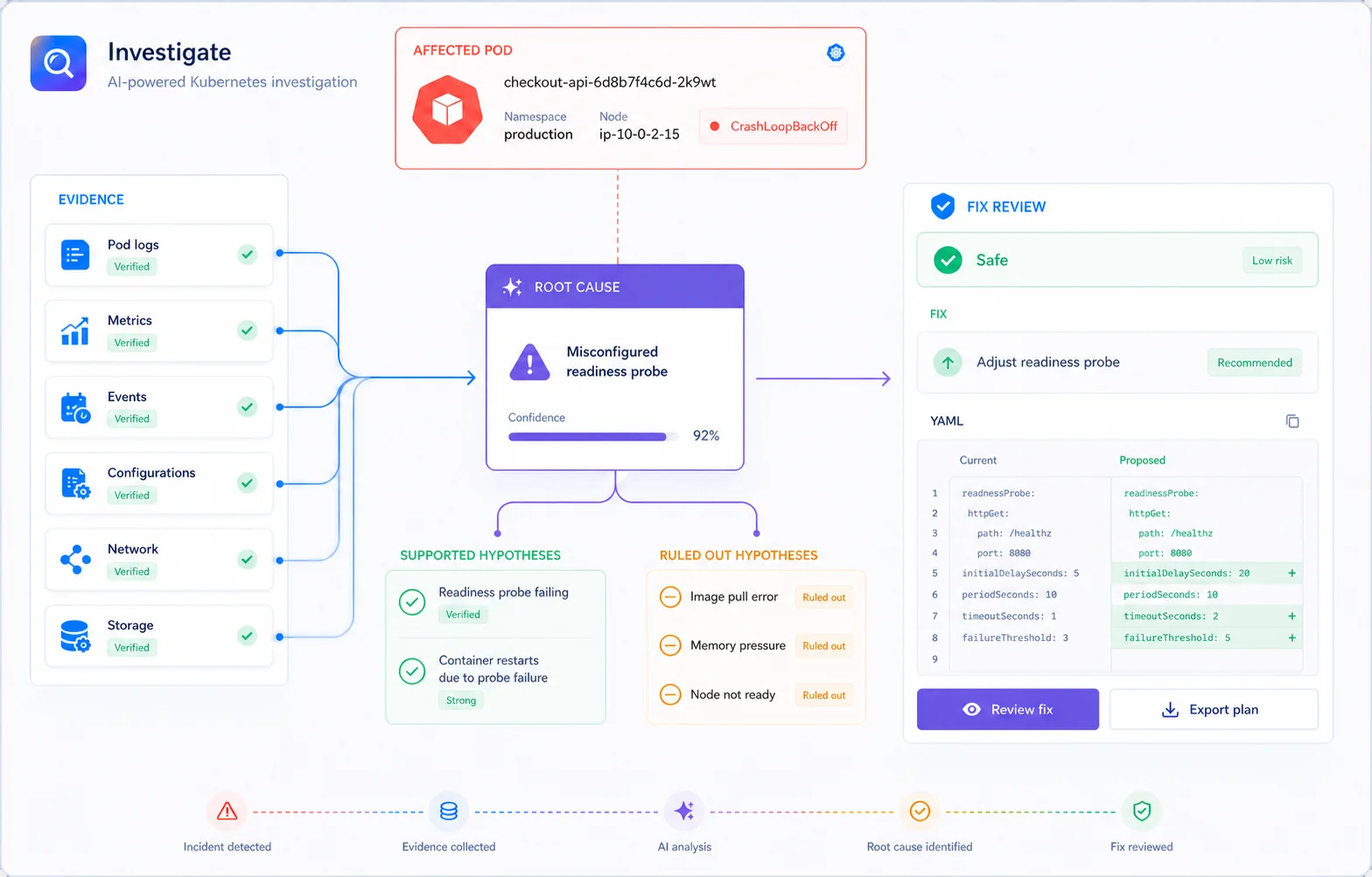 KrevoPilot investigation flow connecting pod evidence to a root cause, hypotheses and a review-first YAML fix.