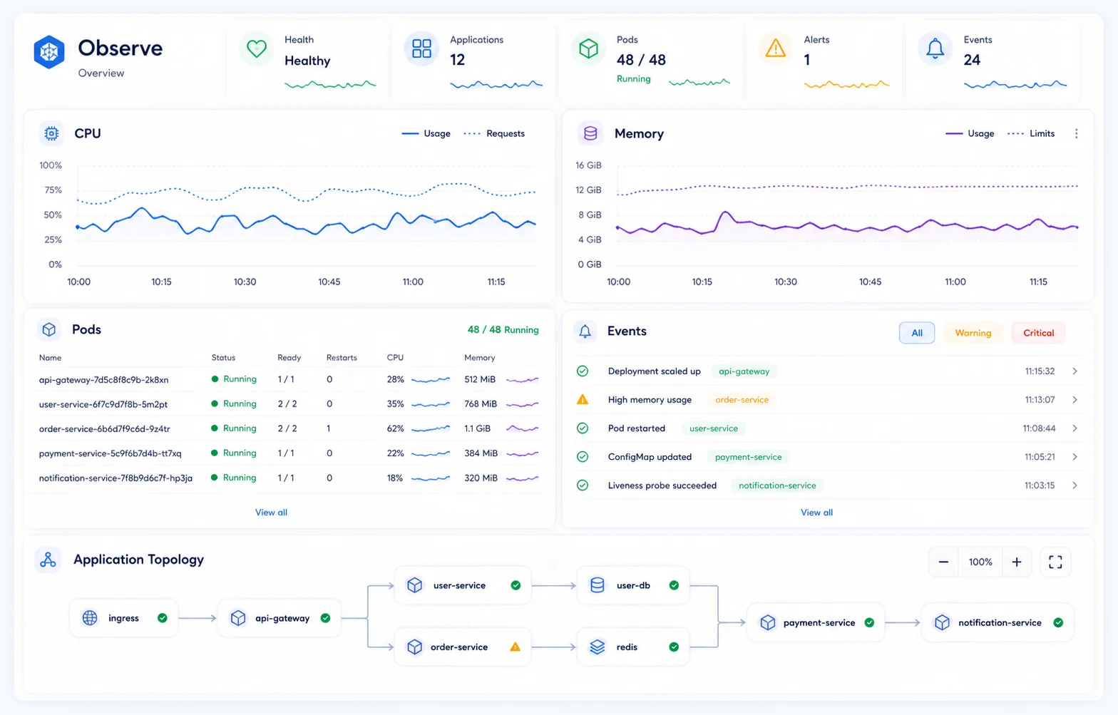 KrevoPilot Observe dashboard showing application health, CPU and memory trends, pod readiness, events and topology.